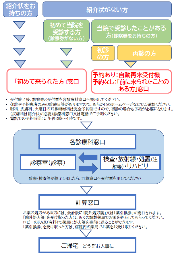 診療の流れ