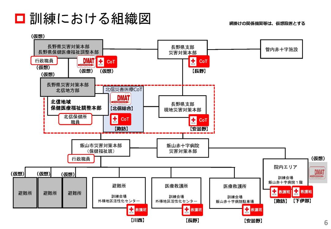 訓練における組織図